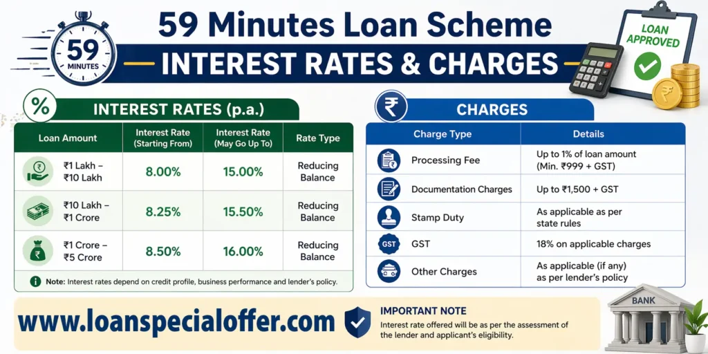 59 min loan interest rate and charges
