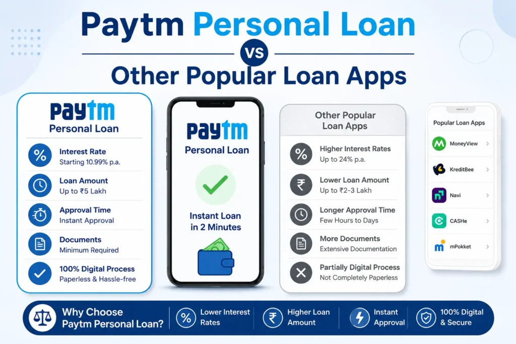 Paytm Personal Loan VS Other Popular Loan